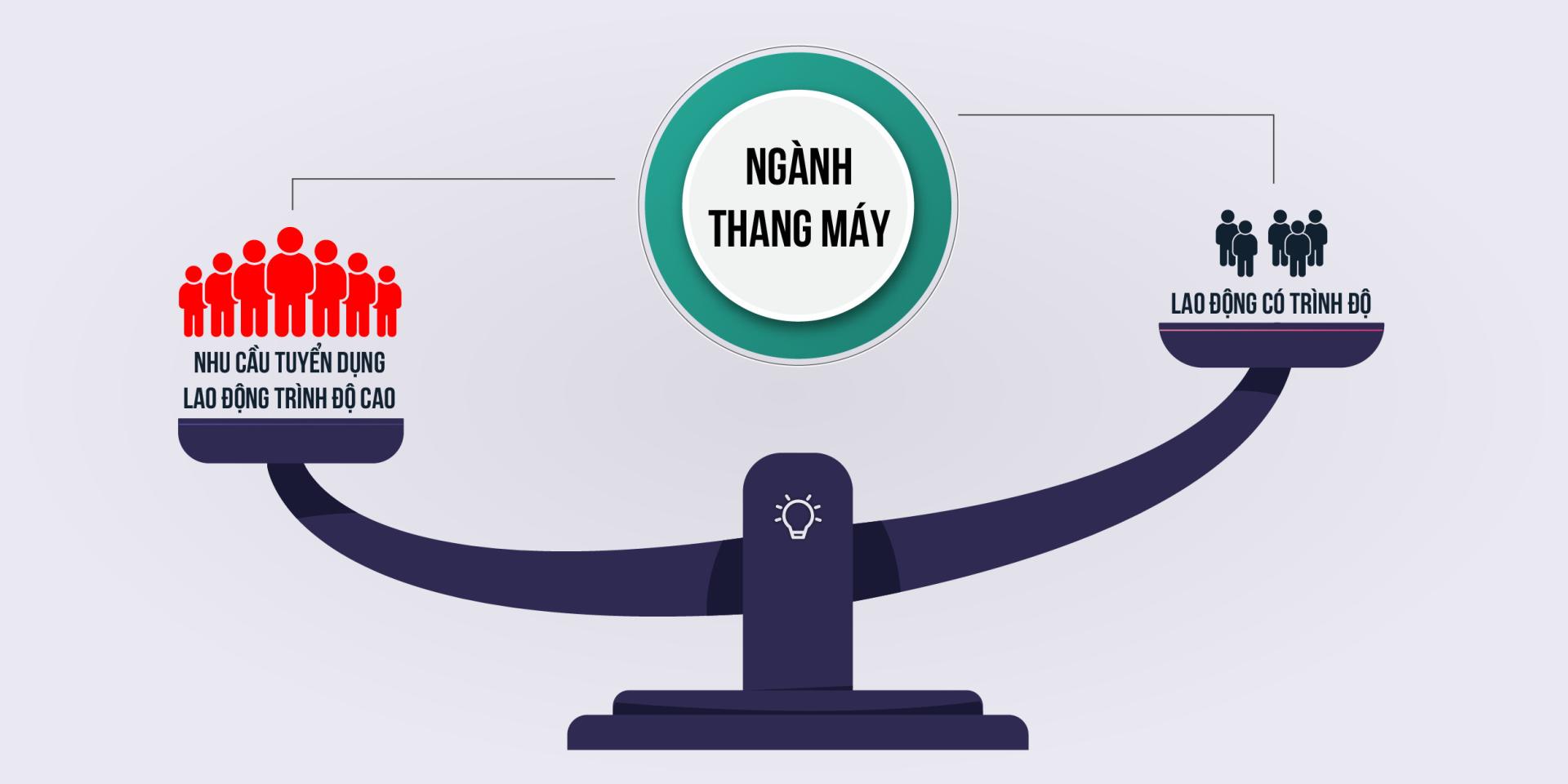 thách thức về nhận lực ngành thang máy 